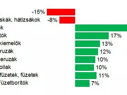 Drágább volt az iskolakezdés mint egy éve