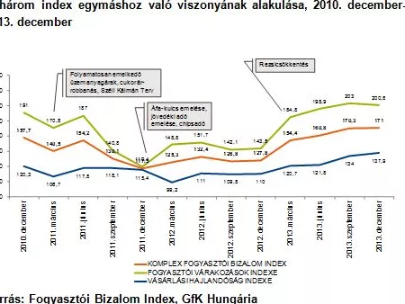 Változatlan a fogyasztói hangulat