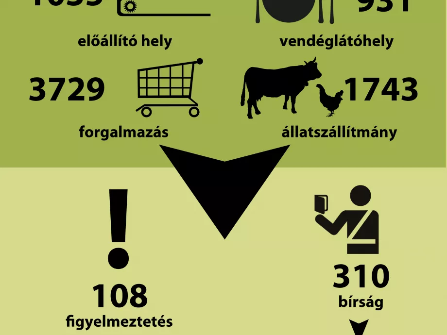 Lezárult a téli szezonális élelmiszerlánc-ellenőrzés