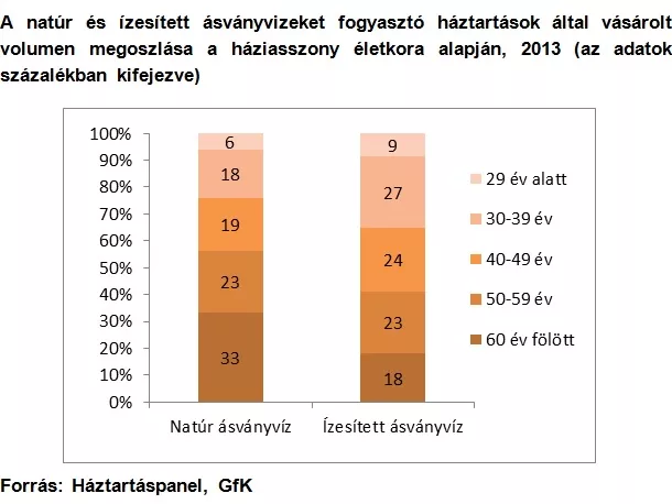 Az ásványvizek közül az ízesítettek hódítanak
