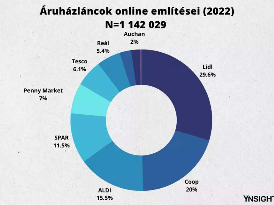 Áruházláncok online térben