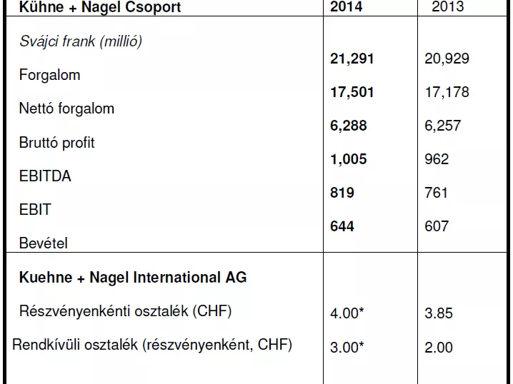 Rekord eredmény a Kühne + Nagelnél