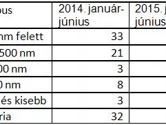 Több háztartási vegyi áru és kozmetikum fogyott az első fél évben