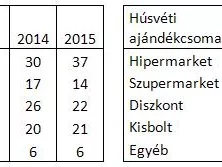 2015-ben nőtt a húsvéti csokifigurákat vásárló háztartások aránya
