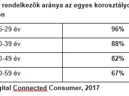 GfK: közel másfélszeresére nőtt a mobil banki applikációt használók köre