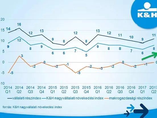 Javult a nagyvállalatok hangulata