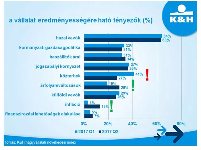 A nagyvállalatok számára fő prioritás a hazai piac