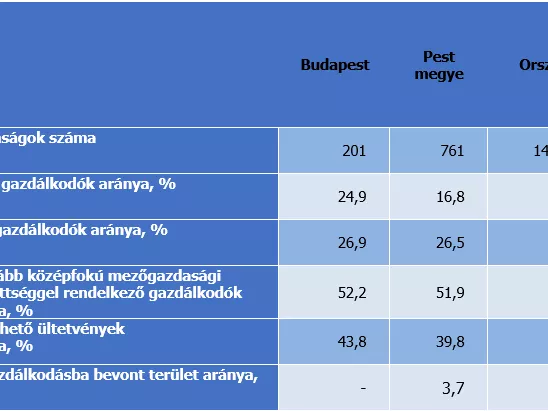 73 ezer hektári gyümölcsös területről van adat