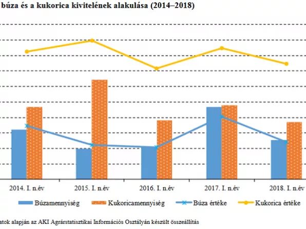 Gabona és olajos mag: az agrárexport ötöde
