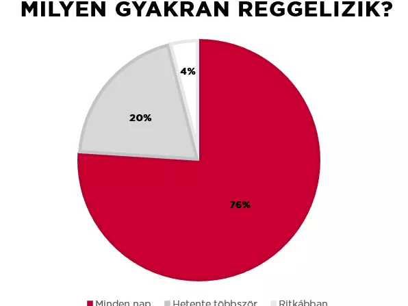 Túl gyorsan reggelizik a magyar