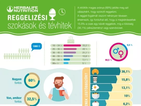 5 meglepő tény az egészséges reggeliről