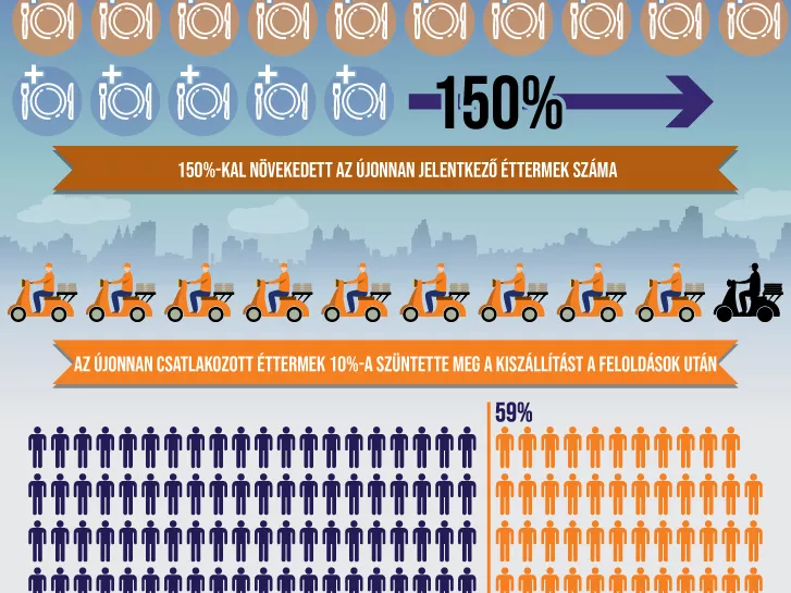Rászoknak az éttermek a házhozszállításra