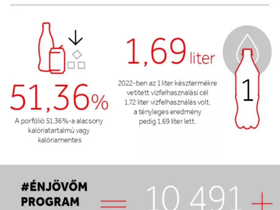 A Coca-Cola HBC kiadta 2022. évi fenntarthatósági jelentését